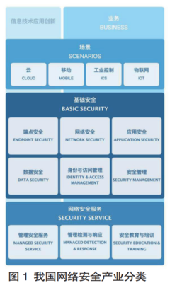 我國網(wǎng)絡(luò)安全產(chǎn)業(yè)現(xiàn)狀、問題與發(fā)展——聚焦互聯(lián)網(wǎng)安全服務(wù)