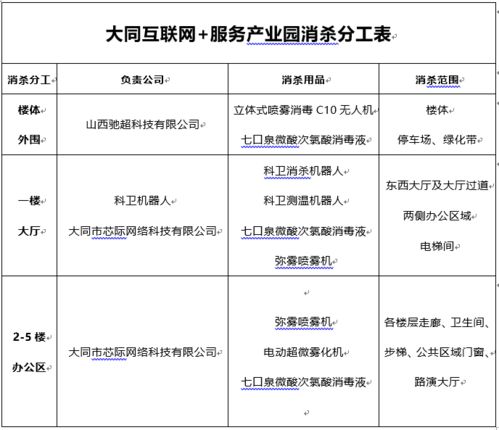 萬城集團大同互聯(lián)網(wǎng)服務(wù)產(chǎn)業(yè)園藍鷹防疫隊 筑牢疫情防控與互聯(lián)網(wǎng)安全服務(wù)雙防線